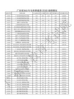 广东医科大学录取分数线2021 2021年南方医科大学录取分数线