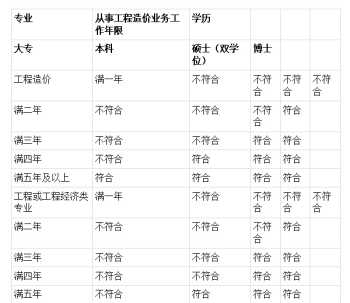 注册造价工程师报考条件及专业要求 注册造价工程师报考的条件