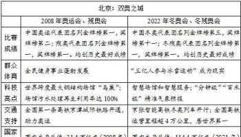 关于2021年东京奥运会我国运动员的英语作文 2022年的奥运会作文