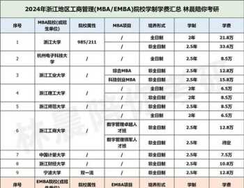 清华经管学院emba学费 清华经管emba学费一年多少钱