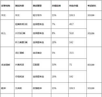 英语六级题型 英语六级听力题型有哪些