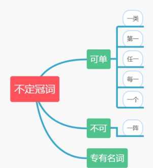 不定冠词的用法 不定冠词用法口诀，定冠词用法口诀，零冠词用法口诀？分别是什么