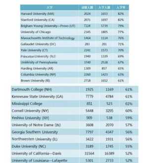 哈佛大学入学条件 哈佛大学的入学要求