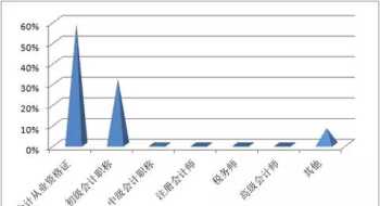 会计从业证 怎样考取财务上岗证