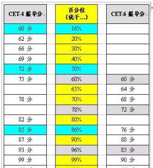 四六级多少分过 过了多少分才能有四级证书