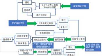 在家网上就可以考的证书 项目管理师pmp报考条件