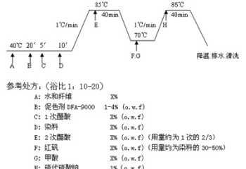 染色衣服的染料方法 服装染色