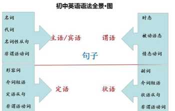 主谓宾定状补都有特殊的符号划分 成分英语