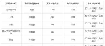 高级经济师报名需要什么条件 高级经济师报名需要什么条件2024