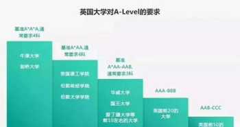 alevel课程班 alevel课程全部下来多少钱