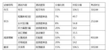 四级一天考几场 四级考试多长时间