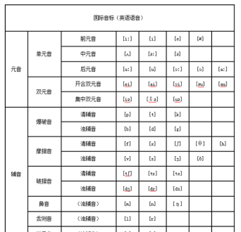 英语有多少个发音 26个音标表及标准发音