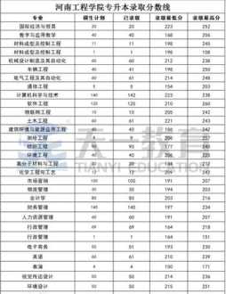 2020河南大学专升本分数线 21年河南工程学院专升本录取分数