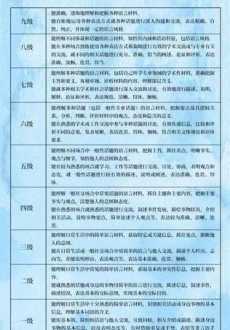 英语六级分值分布明细及时间 六级分数