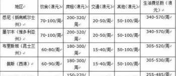 澳洲留学一年多少钱 澳洲留学一年多少钱?硕士