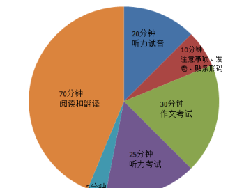 英语六级一般什么时候考 英语六级什么时候可以报