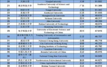 台湾大学排名 中国大学面积排行