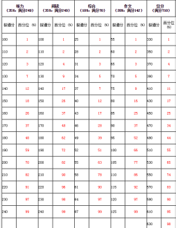 四级分数怎么算 四级各部分怎么算分