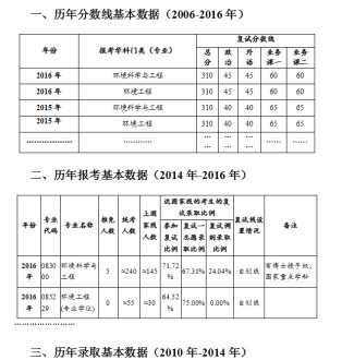 化学工程与工艺考研 化学工程与工艺专业考研考什么