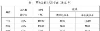 读研三年大概花多少钱 读研三年大概花多少钱除去奖学金