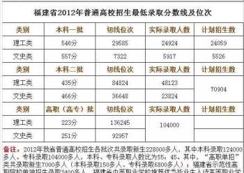 2012年安徽高考理科分数线 安徽2012年高考分数线