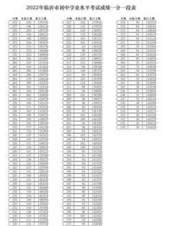 临沂市2023中考总分计算方法 临沂中考分数线