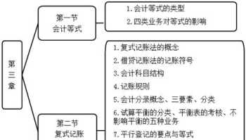 复式记账有几种方法 复式记账法