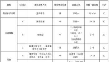 2024考研英语新题型考什么 考研英语题型