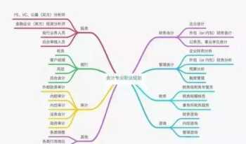 会计学就业方向及前景分析 学会计的就业方向