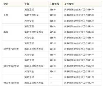 网络安全工程师证书报考条件 网络安全工程师报名条件