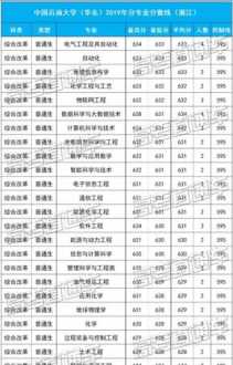 哈尔滨石油学院分数线 哈尔滨石油学院分数线2024