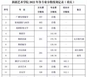 播音主持300分可以上的大学 播音主持300分可以上的大学文科