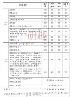 造价员考试科目和条件 造价员报考条件及科目