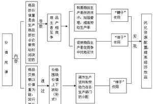 分布和分配的区别 分配