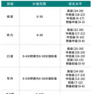 小托福计分方法 托福阅读评分标准