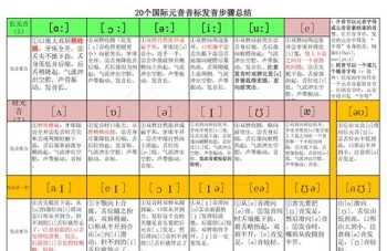 48个国际音标相对应口诀 四十八个国际音标