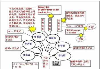 非谓语动词七大形式 什么是谓语动词和非谓语动词