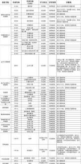 中国研究生招生信息网怎么查个人成绩 硕士研究生报考及录取流程