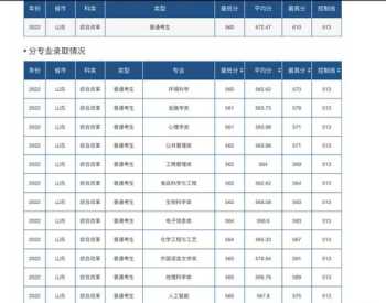 商丘师范学院2020年分数线 商丘师范学院2021年录取分数线