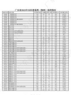 最低分本科大学 最低分本科大学山东