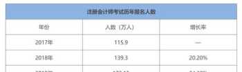 注册会计师考试报名官网 注册会计师考试报名网址