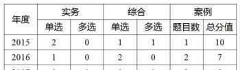 消防工程师考试内容有变动吗 消防工程师考试内容