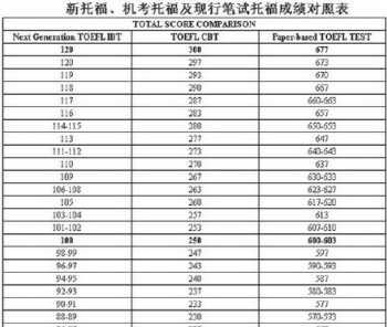 托福雅思分数换算器 托福雅思换算表