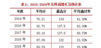 cpa报考条件要求是什么 注册会计师通过率