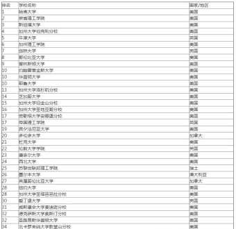 世界大学排名前100 世界大学排名前100名一览表