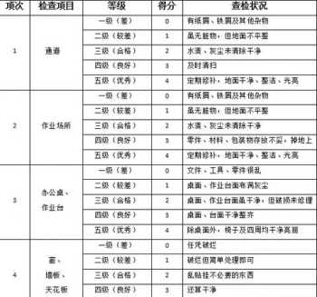 5s标准是哪五项内容 工厂5s管理内容和标准