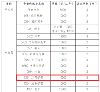 山东mba招生 山东mba院校学费一览表