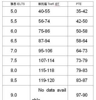 雅思托福哪个更难考 雅思和托福哪个更难