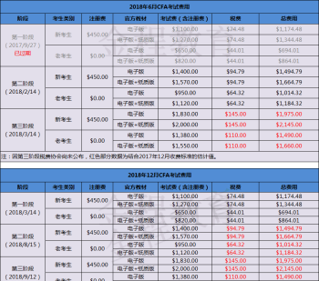 cfa考下来要多少钱 cfa考完要多少钱