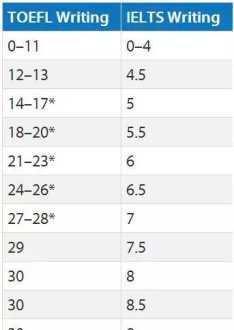 托福阅读30道题评分 托福阅读30题评分对照表
